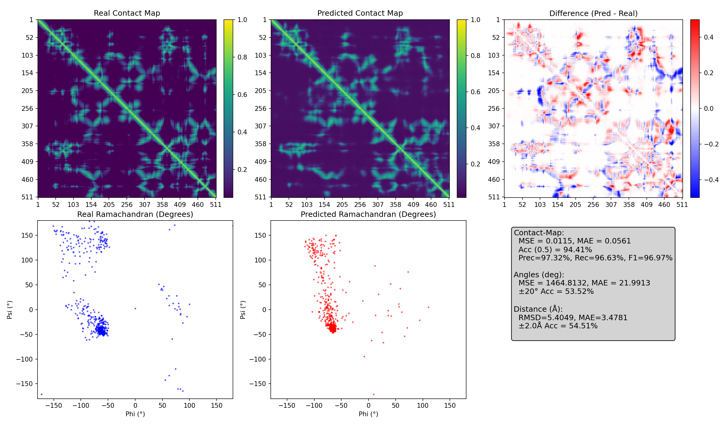 Neural network output showing predicted protein contact maps and backbone angles